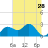 Dunedin tide chart for Saturday, June 28, 2025