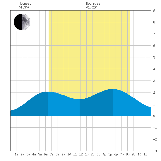 Dunedin tide chart for Monday, June 2, 2025