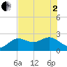 Dunedin tide chart for Monday, June 2, 2025