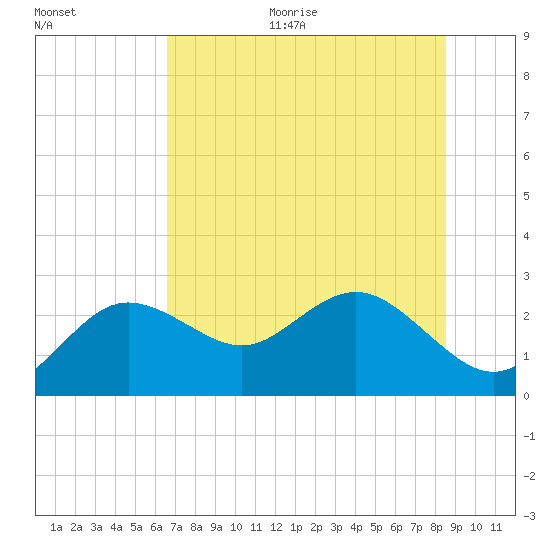 Dunedin tide chart for Monday, June 30, 2025