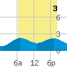Dunedin tide chart for Tuesday, June 3, 2025