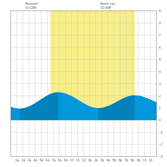 Dunedin tide chart for Wednesday, June 4, 2025