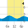 Dunedin tide chart for Wednesday, June 4, 2025
