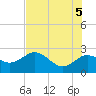 Dunedin tide chart for Thursday, June 5, 2025