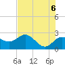 Dunedin tide chart for Friday, June 6, 2025