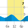 Dunedin tide chart for Saturday, June 7, 2025