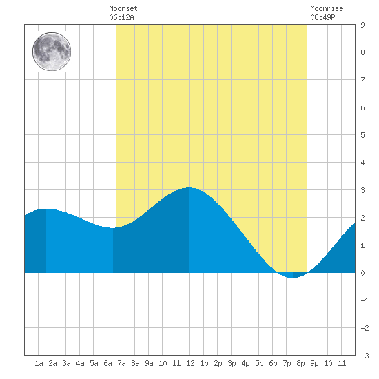 Dunedin tide chart for Thursday, July 10, 2025