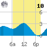 Dunedin tide chart for Thursday, July 10, 2025