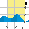 Dunedin tide chart for Sunday, July 13, 2025