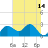 Dunedin tide chart for Monday, July 14, 2025