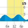 Dunedin tide chart for Tuesday, July 15, 2025