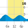 Dunedin tide chart for Wednesday, July 16, 2025