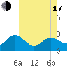 Dunedin tide chart for Thursday, July 17, 2025