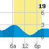 Dunedin tide chart for Saturday, July 19, 2025