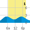 Dunedin tide chart for Tuesday, July 1, 2025