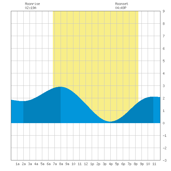 Dunedin tide chart for Sunday, July 20, 2025