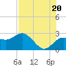 Dunedin tide chart for Sunday, July 20, 2025