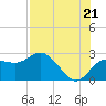 Dunedin tide chart for Monday, July 21, 2025