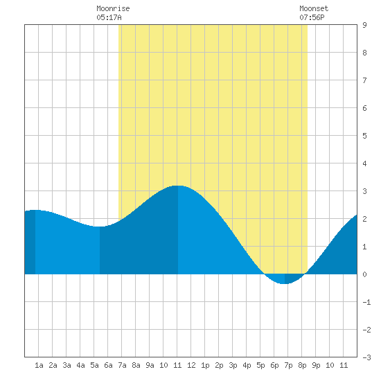 Dunedin tide chart for Wednesday, July 23, 2025