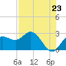 Dunedin tide chart for Wednesday, July 23, 2025