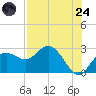 Dunedin tide chart for Thursday, July 24, 2025