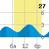 Dunedin tide chart for Sunday, July 27, 2025