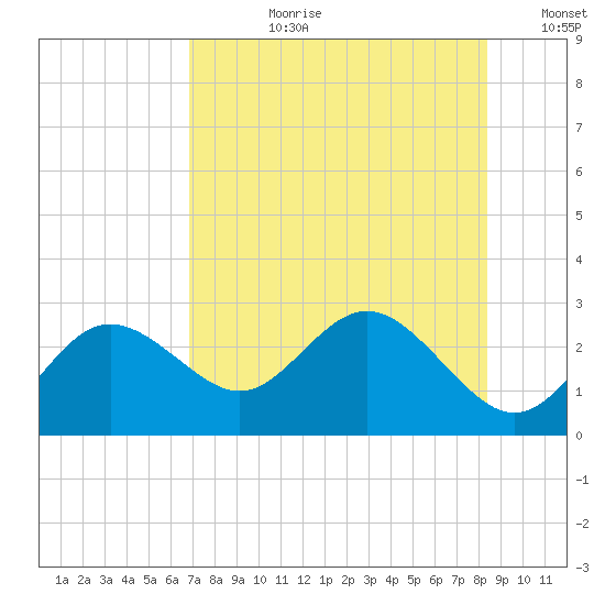 Dunedin tide chart for Monday, July 28, 2025