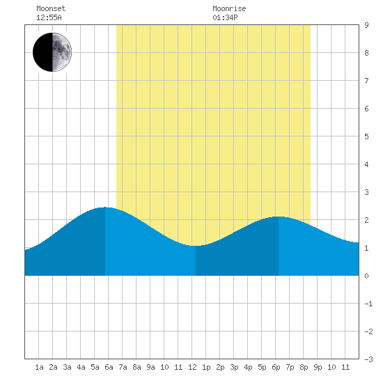 Dunedin tide chart for Wednesday, July 2, 2025