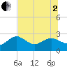 Dunedin tide chart for Wednesday, July 2, 2025