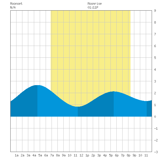 Dunedin tide chart for Thursday, July 31, 2025