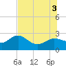 Dunedin tide chart for Thursday, July 3, 2025