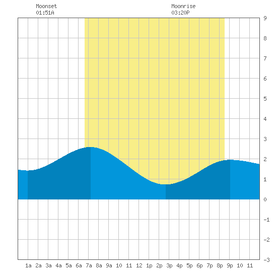 Dunedin tide chart for Friday, July 4, 2025