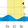 Dunedin tide chart for Friday, July 4, 2025