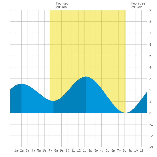 Dunedin tide chart for Sunday, August 10, 2025