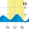 Dunedin tide chart for Monday, August 11, 2025