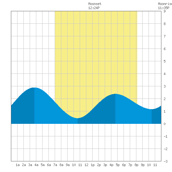 Dunedin tide chart for Thursday, August 14, 2025