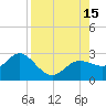 Dunedin tide chart for Friday, August 15, 2025
