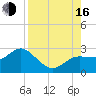 Dunedin tide chart for Saturday, August 16, 2025