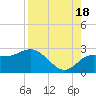 Dunedin tide chart for Monday, August 18, 2025