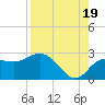 Dunedin tide chart for Tuesday, August 19, 2025