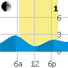 Dunedin tide chart for Friday, August 1, 2025