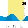 Dunedin tide chart for Wednesday, August 20, 2025