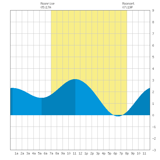 Dunedin tide chart for Thursday, August 21, 2025