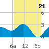 Dunedin tide chart for Thursday, August 21, 2025
