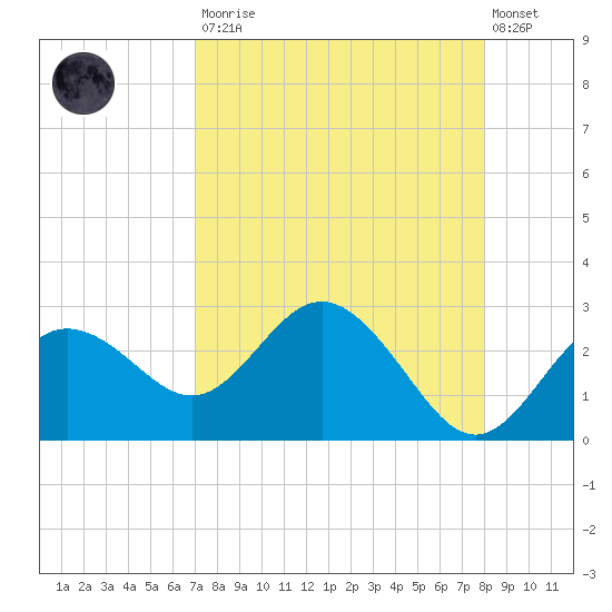 Dunedin tide chart for Saturday, August 23, 2025