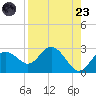 Dunedin tide chart for Saturday, August 23, 2025