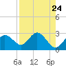 Dunedin tide chart for Sunday, August 24, 2025