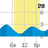 Dunedin tide chart for Thursday, August 28, 2025