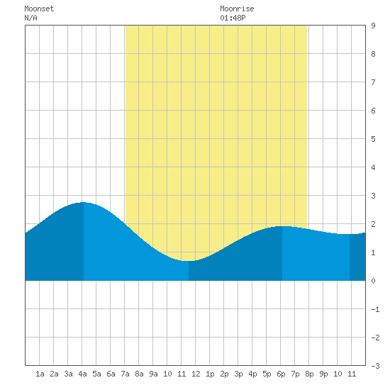 Dunedin tide chart for Saturday, August 30, 2025