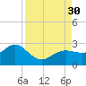 Dunedin tide chart for Saturday, August 30, 2025